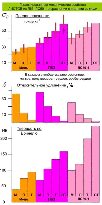 Латунь Л63 властивості сплаву і хімічний склад (склад) Латунь Л63 властивості сплаву і хімічний склад
