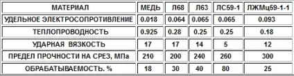 Латунь Л63 властивості сплаву і хімічний склад (властивості) Латунь Л63 властивості сплаву і хімічний склад