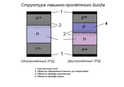 Лавинний діод-принцип роботи, застосування, структура (структура) Лавинний діод-принцип роботи, застосування, структура