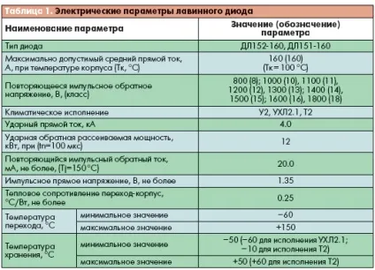 Лавинний діод-принцип роботи, застосування, структура (структура) Лавинний діод-принцип роботи, застосування, структура