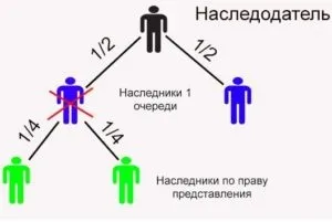 Спадкування за правом представлення (успадкування правом представлення) Спадкування за правом представлення