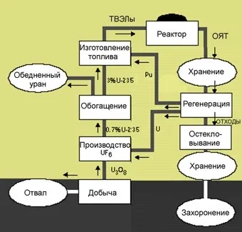 Наукова мережа ядерне електрику (закритого паливного циклу) Наукова мережа ядерне електрику