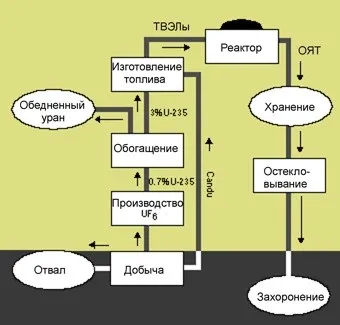 Наукова мережа ядерне електрику (Закритий паливний цикл) Наукова мережа ядерне електрику