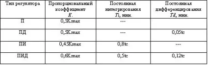 Налаштування пид регулятора, кипиа портал (регулятора) Налаштування пид регулятора, кипиа портал