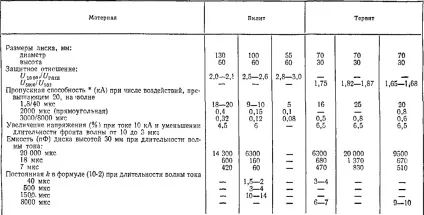 Нелінійні резистори - основні вузли вентильних розрядників і ОПН (основі карбіду кремнію) Нелінійні резистори - основні вузли вентильних розрядників і ОПН