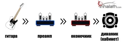 Лікнеп на тему підсилювачів, предусилителей і гітарних ефектів (гітарних) Лікнеп на тему підсилювачів, предусилителей і гітарних ефектів