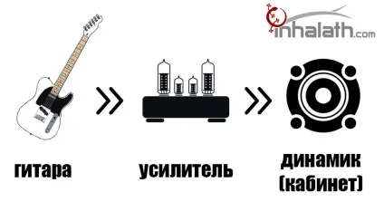 Лікнеп на тему підсилювачів, предусилителей і гітарних ефектів (ефектів) Лікнеп на тему підсилювачів, предусилителей і гітарних ефектів
