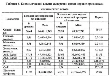 Лікарський засіб для лікування і профілактики кетозу у корів (кетоза) Лікарський засіб для лікування і профілактики кетозу у корів
