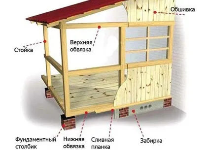 Літня відкрита веранда, прибудована до будинку - фото, варіанти конструкцій (відкрита) Літня відкрита веранда, прибудована до будинку - фото, варіанти конструкцій