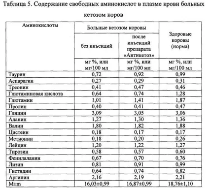 Лікарський засіб для лікування і профілактики кетозу у корів (кетоза) Лікарський засіб для лікування і профілактики кетозу у корів