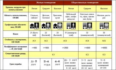 Лінолеум або ламінат - що краще що вибрати для укладання в будинку (ламінат) Лінолеум або ламінат - що краще що вибрати для укладання в будинку