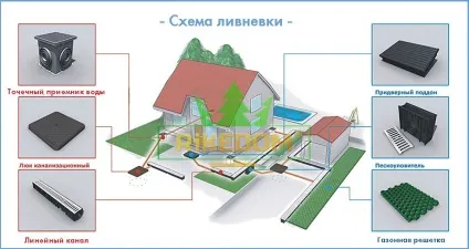 Зливова каналізація та дренажна система для заміського будинку (каналізація) Зливова каналізація та дренажна система для заміського будинку