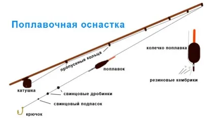 Ловля окуня на поплавкову вудку на хробака і малька (окуня) Ловля окуня на поплавкову вудку на хробака і малька