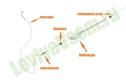 Ловля на бомбарду чехоні та інших риб способи оснащення та тактика риболовлі (чехоні) Ловля на бомбарду чехоні та інших риб способи оснащення та тактика риболовлі