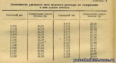 аматорське бджільництво