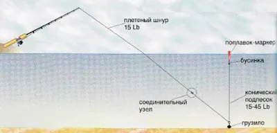 Маркерне вудилище особливості оснащення і використання - блог primanka (вудилище) Маркерне вудилище особливості оснащення і використання - блог primanka