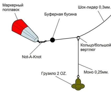 Маркерне вудилище і його призначення (вудилище) Маркерне вудилище і його призначення