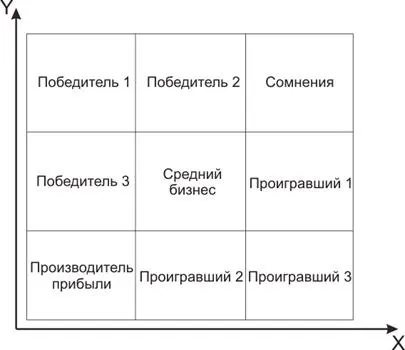 Матриця мак-Кінсі - студопедія