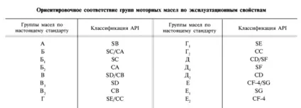 Класифікація моторних масел - маркування масел sae, api, acea (моторне) Класифікація моторних масел - маркування масел sae, api, acea