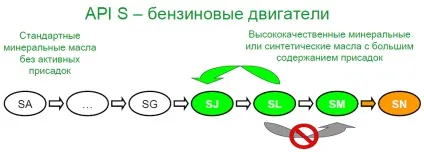 Класифікація моторних масел - маркування масел sae, api, acea (масел) Класифікація моторних масел - маркування масел sae, api, acea