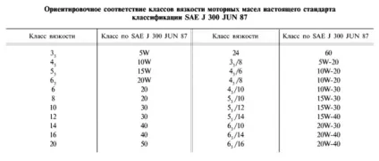 Класифікація моторних масел - маркування масел sae, api, acea (класифікації моторних масел) Класифікація моторних масел - маркування масел sae, api, acea