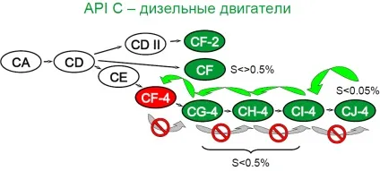 Класифікація моторних масел - маркування масел sae, api, acea (інтервал) Класифікація моторних масел - маркування масел sae, api, acea