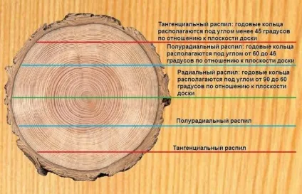 Клеєний брус - за і проти, виробництво і застосування (технологія виготовлення клеєного бруса) Клеєний брус - за і проти, виробництво і застосування