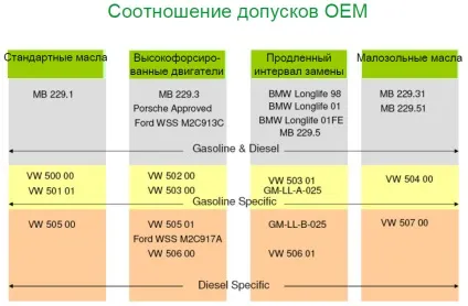 Класифікація моторних масел - маркування масел sae, api, acea (класифікації моторних масел) Класифікація моторних масел - маркування масел sae, api, acea