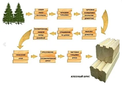 Клеєний брус - за і проти, виробництво і застосування (переваги клеєного бруса) Клеєний брус - за і проти, виробництво і застосування