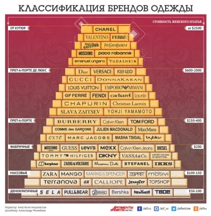 Класифікація брендів одягу () Класифікація брендів одягу