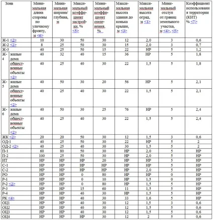 Коефіцієнти використання території (кит) в г