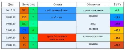 Метеоцентр «народні прикмети» повідомляє ... (літо) Метеоцентр «народні прикмети» повідомляє ...