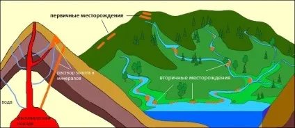 Родовища золота - види і доступність, ювелірум (золота) Родовища золота - види і доступність, ювелірум