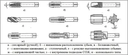 Мітчик для нарізки різьблення таблиця розмірів, види, гост (мітчик) Мітчик для нарізки різьблення таблиця розмірів, види, гост