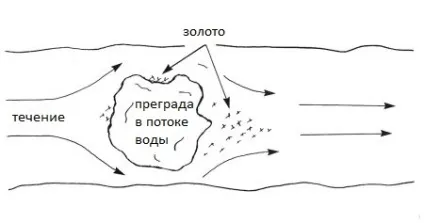 Родовища золота - види і доступність, ювелірум (оцінка родовищ золота) Родовища золота - види і доступність, ювелірум