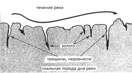 Родовища золота - види і доступність, ювелірум (Освіта первинних родовищ) Родовища золота - види і доступність, ювелірум