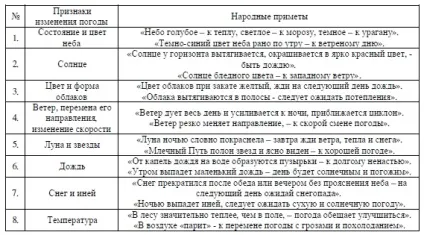 Метеоцентр «народні прикмети» повідомляє ... (надійність народних прикмет) Метеоцентр «народні прикмети» повідомляє ...