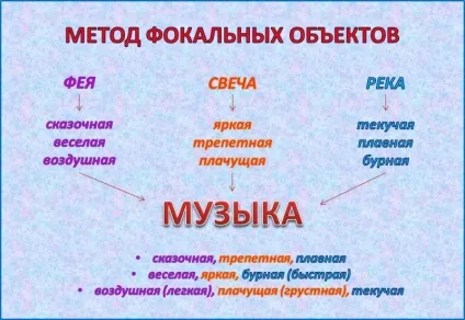 Метод фокальних об'єктів (МФО) (подає сигнал кінці) Метод фокальних об'єктів (МФО)