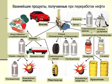 Методи видобутку нафти і технологія переробки нафти (грами кубічний сантиметр) Методи видобутку нафти і технологія переробки нафти