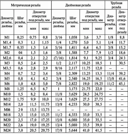 Мітчик для нарізки різьблення таблиця розмірів, види, гост (різьблення) Мітчик для нарізки різьблення таблиця розмірів, види, гост
