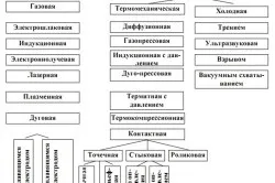 Методи зварювання металу детальна класифікація (методи зварювання металу способи) Методи зварювання металу детальна класифікація