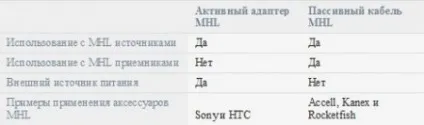Mhl - технологія дзеркального відображення на великому екрані (Samsung конвертор контактів) Mhl - технологія дзеркального відображення на великому екрані