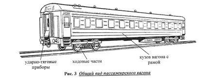 Механічне обладнання пасажирського вагона - загальні відомості про механічне пристрої