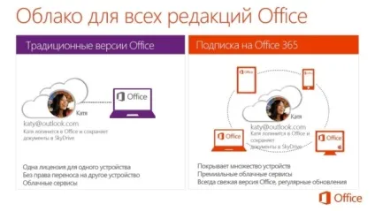 Microsoft office 2013 - передова версія популярного офісного пакету від компанії microsoft