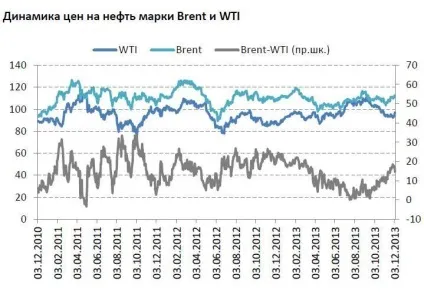 Світова нафту