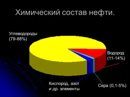 Світова нафту