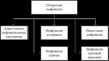 Моделі, типи і види інфляції - інфляція причини, наслідки та прогноз (курсові) Моделі, типи і види інфляції - інфляція причини, наслідки та прогноз