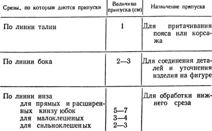 Моделювання спідниці і підготовка викрійки до розкрою 1 981 Лабзіна а (підготовка) Моделювання спідниці і підготовка викрійки до розкрою 1 981 Лабзіна а