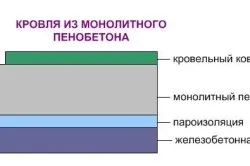 Монолітний пінобетон технологія будівництва (пінобетон) Монолітний пінобетон технологія будівництва