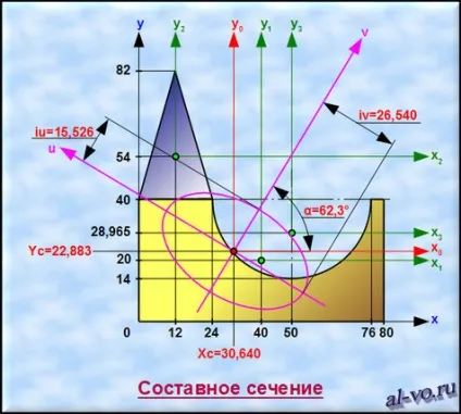 Моменти інерції перетину